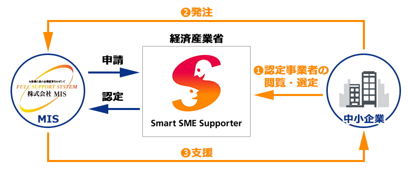 スマートSMEサポーターの説明図